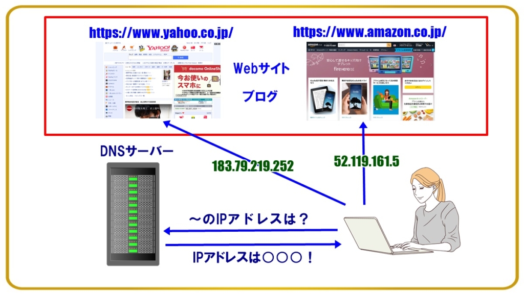 DNSサーバーとIPアドレス